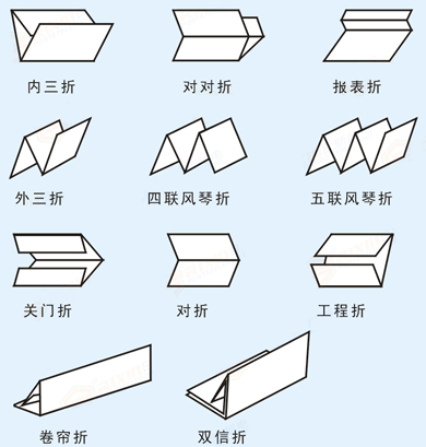 全自動(dòng)滾筒式折紙機(jī)折紙類型